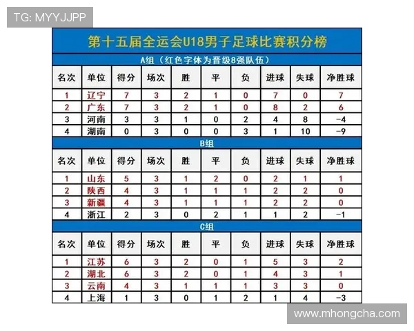 全运会积分榜更新成都足球队以77分稳居第一名